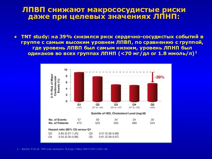 ЛПВП снижают макрососудистые риски даже при целевых значениях ЛПНП: TNT