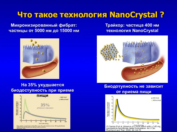 Что такое технология NanoCrystal ? Микронизированный фибрат: частицы от 5000