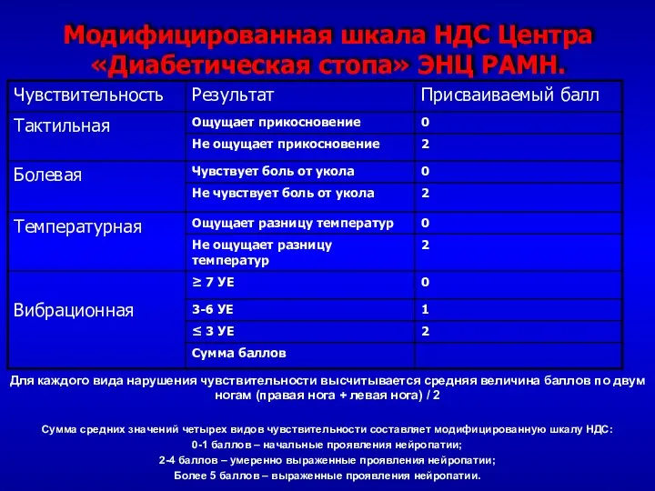 Модифицированная шкала НДС Центра «Диабетическая стопа» ЭНЦ РАМН. Для каждого