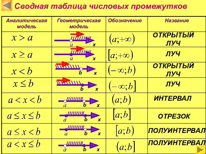 Сводная таблица числовых промежутков х b х х b х