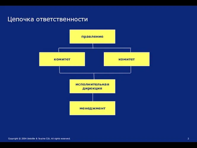 Цепочка ответственности правление комитет комитет исполнительная дирекция менеджмент