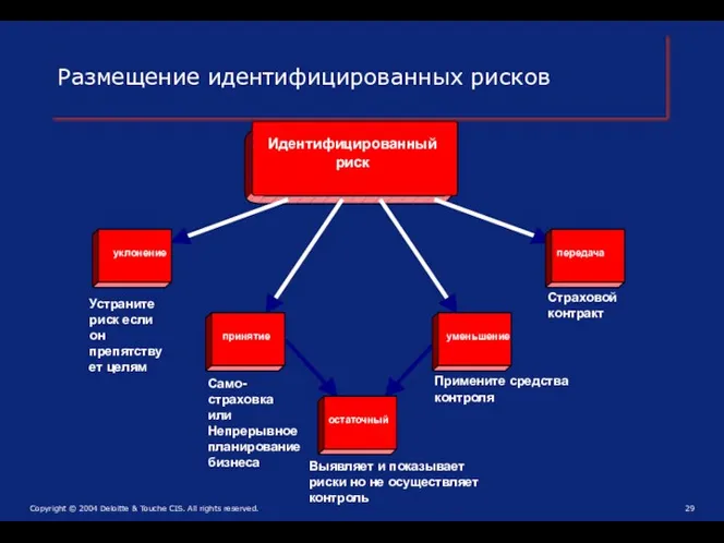 Disposition of Identified Risks Размещение идентифицированных рисков