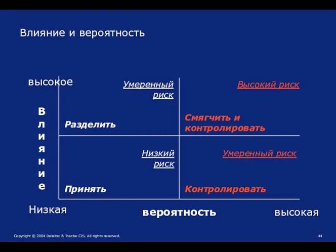 Влияние и вероятность Контролировать Разделить Смягчить и контролировать Принять Высокий