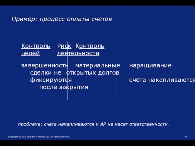 Контроль Риск Контроль целей деятельности завершенность материальные наращивание сделки не