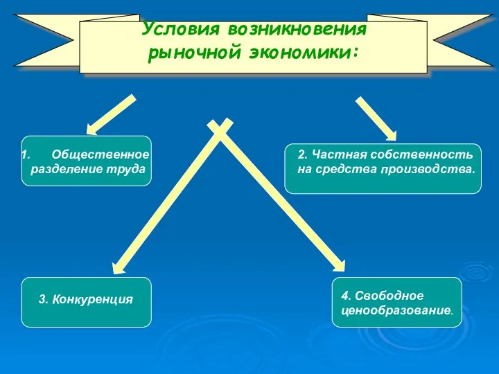 Условия возникновения рыночной экономики: Общественное разделение труда 2. Частная собственность