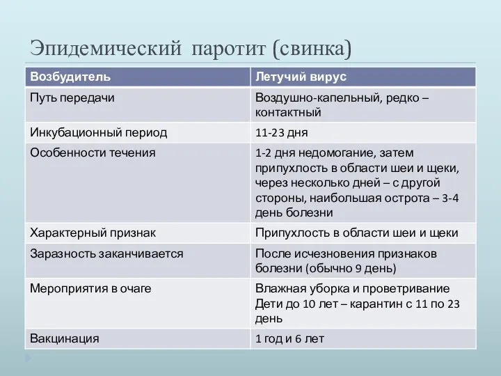 Эпидемический паротит (свинка)