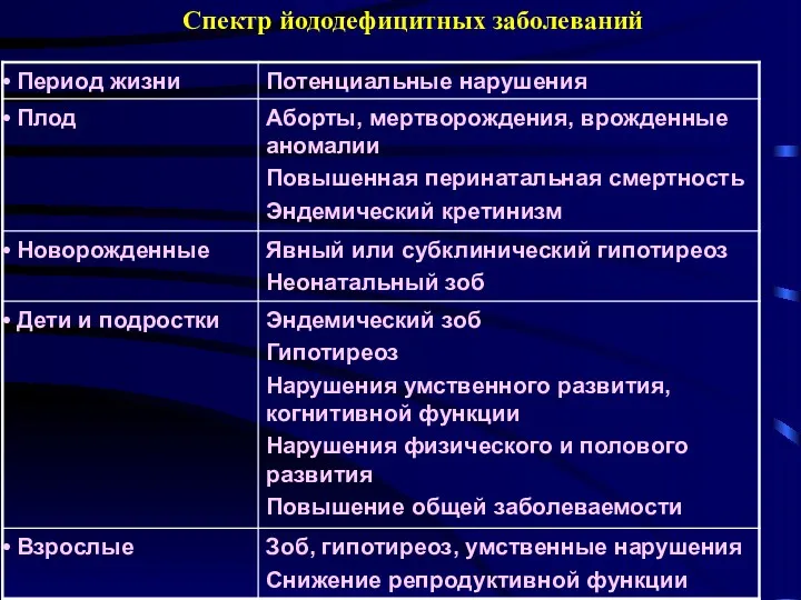 Спектр йододефицитных заболеваний