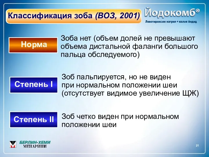 21 Классификация зоба (ВОЗ, 2001) Зоба нет (объем долей не