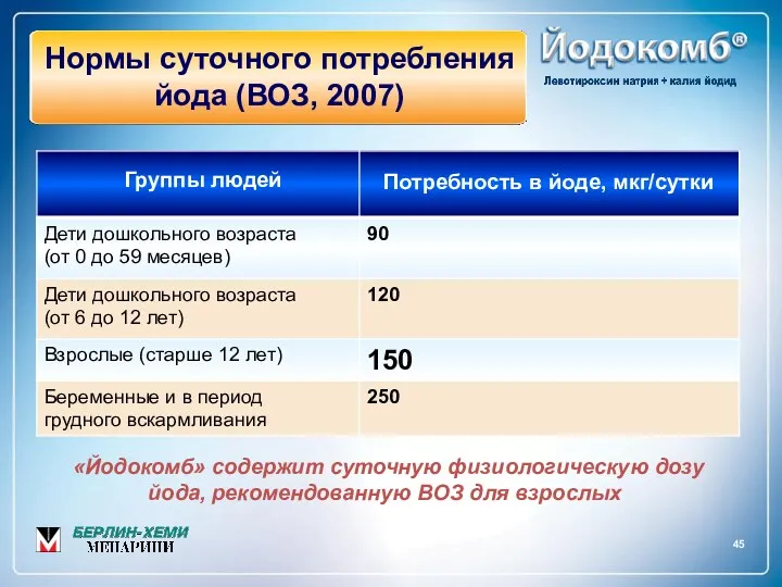 45 Нормы суточного потребления йода (ВОЗ, 2007) «Йодокомб» содержит суточную