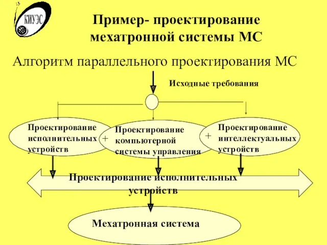 Пример- проектирование мехатронной системы МС Алгоритм параллельного проектирования МС Исходные