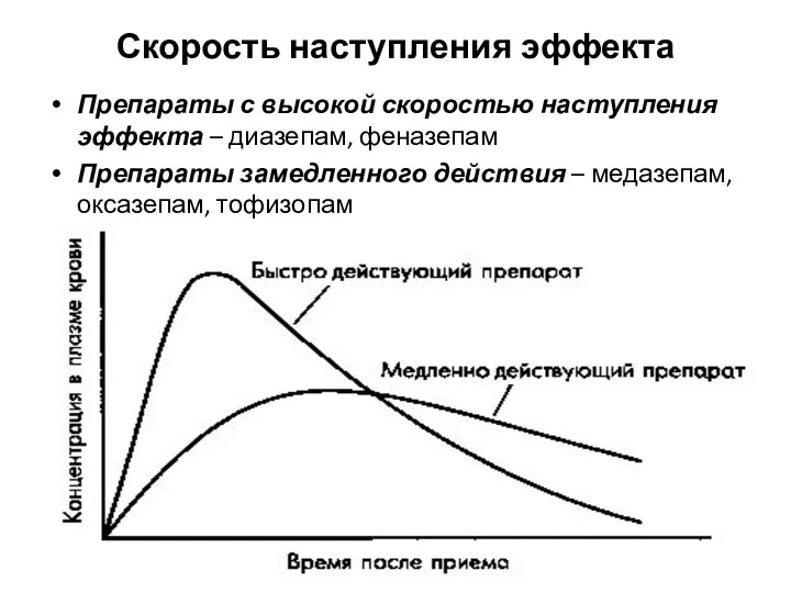 Скорость наступления эффекта Препараты с высокой скоростью наступления эффекта –