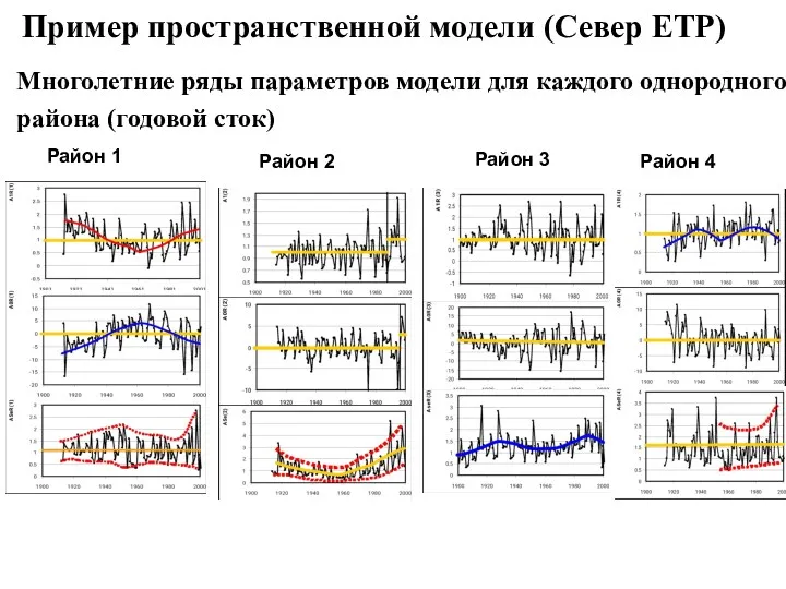 Пример пространственной модели (Север ЕТР) Многолетние ряды параметров модели для каждого однородного района (годовой сток)