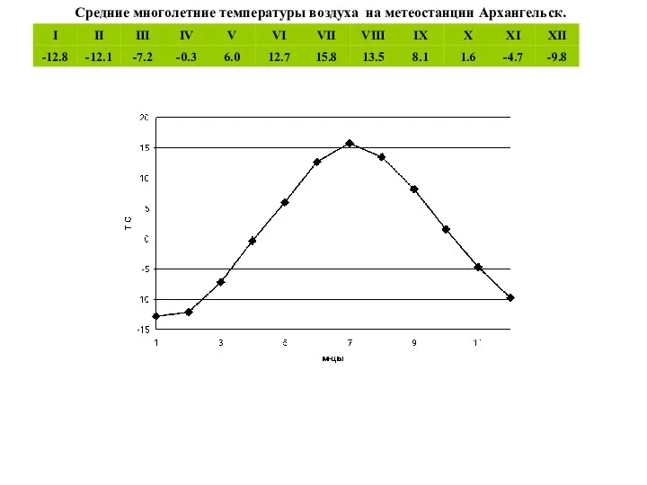 Средние многолетние температуры воздуха на метеостанции Архангельск.