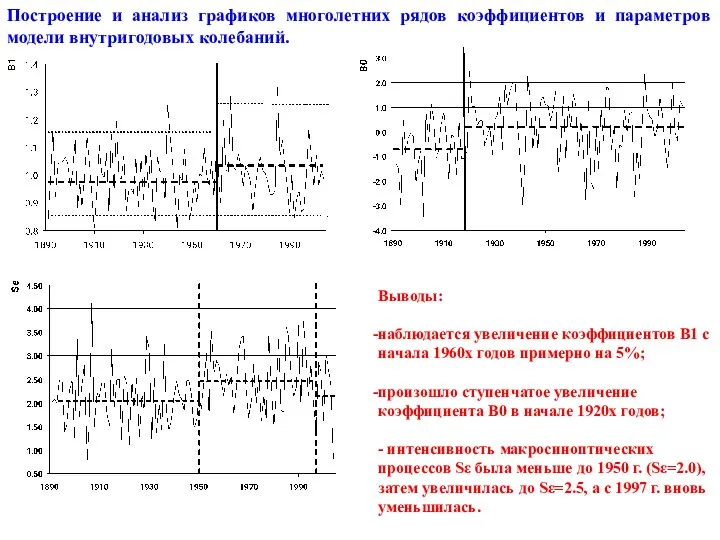 Построение и анализ графиков многолетних рядов коэффициентов и параметров модели