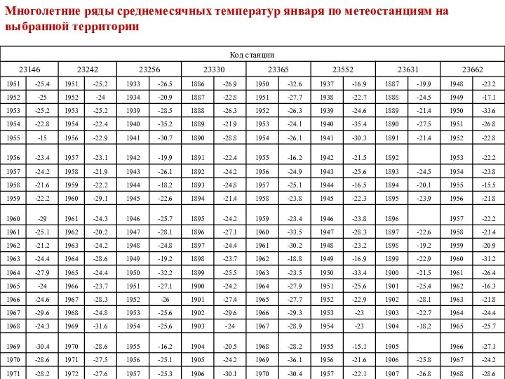 Многолетние ряды среднемесячных температур января по метеостанциям на выбранной территории