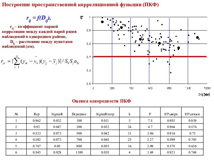 Построение пространственной корреляционной функции (ПКФ) rij = f(Dij), rij –