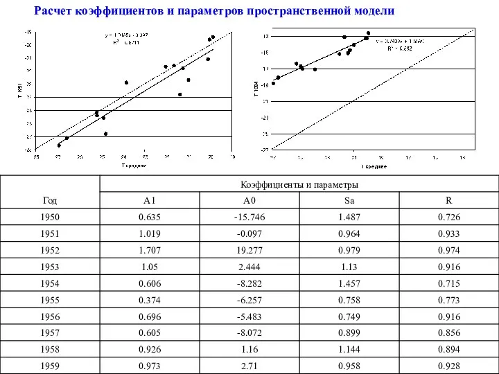 Расчет коэффициентов и параметров пространственной модели