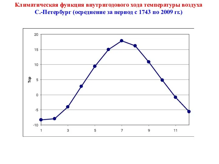 Климатическая функция внутригодового хода температуры воздуха С.-Петербург (осреднение за период с 1743 по 2009 гг.)