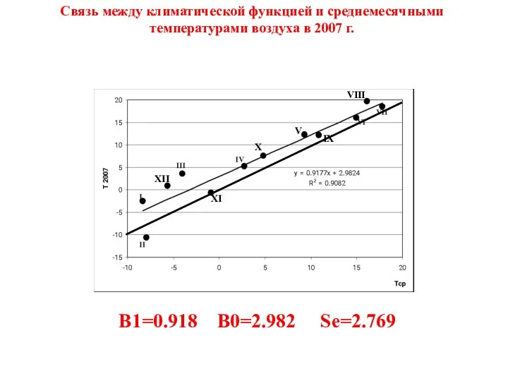 Связь между климатической функцией и среднемесячными температурами воздуха в 2007