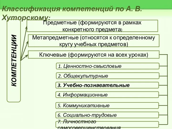Классификация компетенций по А. В. Хуторскому: КОМПЕТЕНЦИИ Ключевые (формируются на
