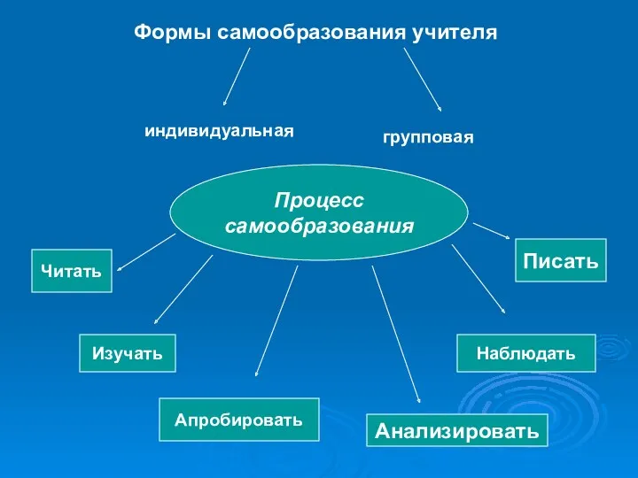 групповая Формы самообразования учителя индивидуальная Читать Изучать Апробировать Анализировать Наблюдать Писать Процесс самообразования