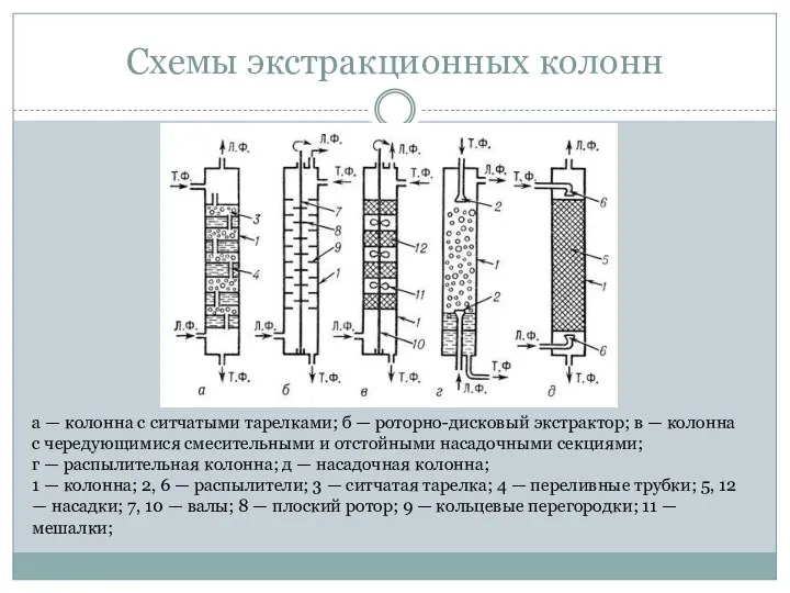 Схемы экстракционных колонн а — колонна с ситчатыми тарелками; б — роторно-дисковый экстрактор;