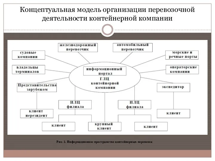 Концептуальная модель организации перевозочной деятельности контейнерной компании