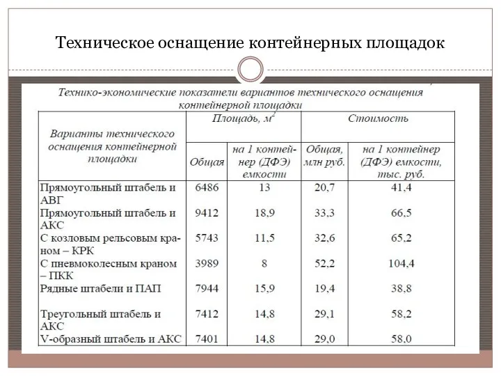 Техническое оснащение контейнерных площадок