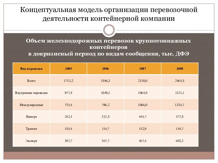 Концептуальная модель организации перевозочной деятельности контейнерной компании Объем железнодорожных перевозок