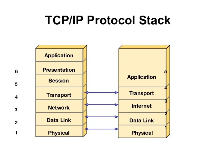 TCP/IP Protocol Stack 6 5 4 3 2 5 4