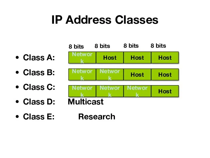 Class A: Class B: Class C: Class D: Multicast Class