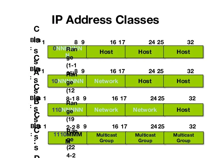 IP Address Classes 1 Class A: Bits: 0NNNNNNN Host Host Host 8 9