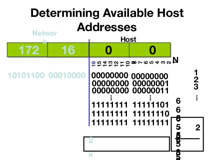 11111111 Determining Available Host Addresses 172 16 0 0 10101100 00010000 00000000 00000000