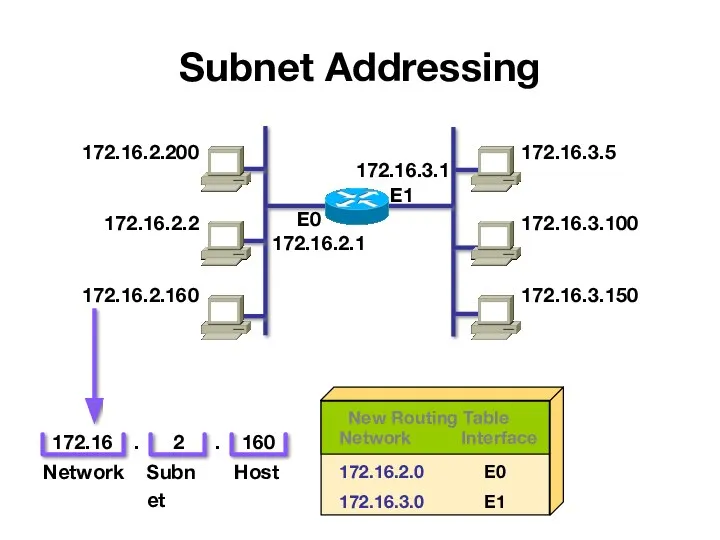 Subnet Addressing 172.16.2.200 172.16.2.2 172.16.2.160 172.16.2.1 172.16.3.5 172.16.3.100 172.16.3.150 172.16.3.1