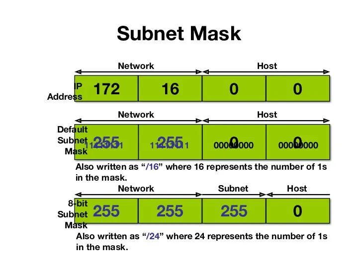 Subnet Mask 255 255 0 0 IP Address Default Subnet Mask 8-bit Subnet