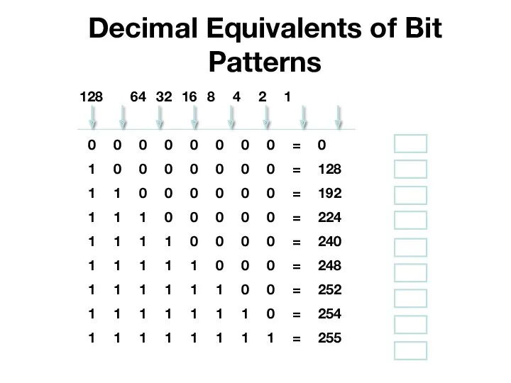 Decimal Equivalents of Bit Patterns 0 0 0 0 0 0 0 0