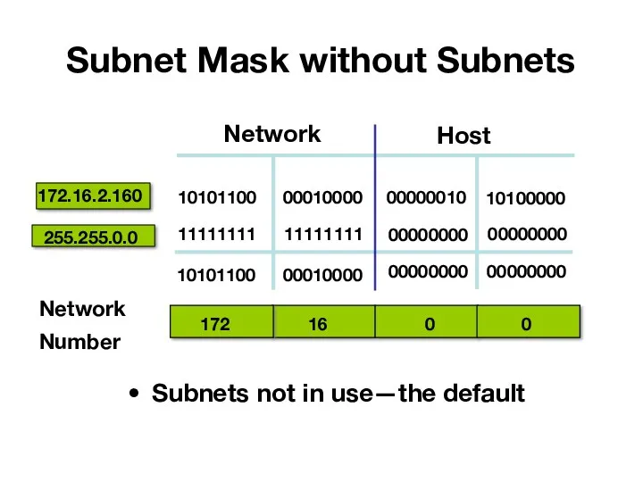 16 Network Host 172 0 0 10101100 11111111 10101100 00010000 11111111 00010000 00000000