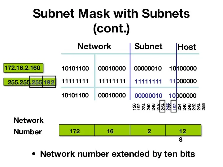 Subnet Mask with Subnets (cont.) Network Host 172.16.2.160 255.255.255.192 10101100