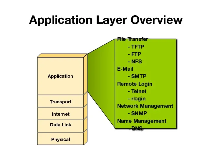 Application Layer Overview Application Transport Internet Data Link Physical File