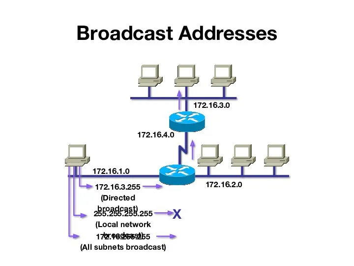 Broadcast Addresses 172.16.1.0 172.16.2.0 172.16.3.0 172.16.4.0 172.16.3.255 (Directed broadcast) 255.255.255.255 (Local network broadcast)