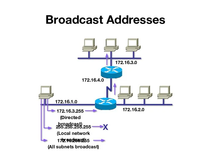 Broadcast Addresses 172.16.1.0 172.16.2.0 172.16.3.0 172.16.4.0 172.16.3.255 (Directed broadcast) 255.255.255.255