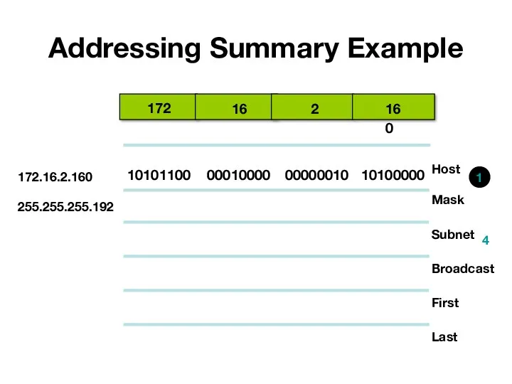 Addressing Summary Example 16 172 2 160 10101100 00010000 10100000 00000010 Host Mask