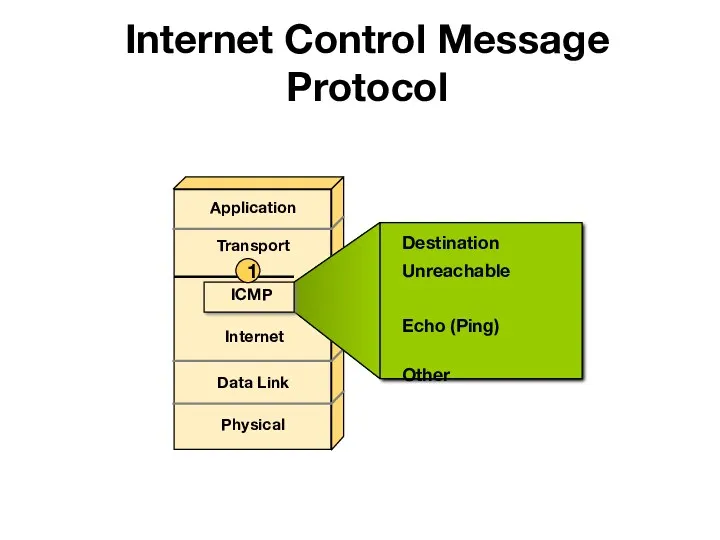 Internet Control Message Protocol Application Transport Internet Data Link Physical Destination Unreachable Echo