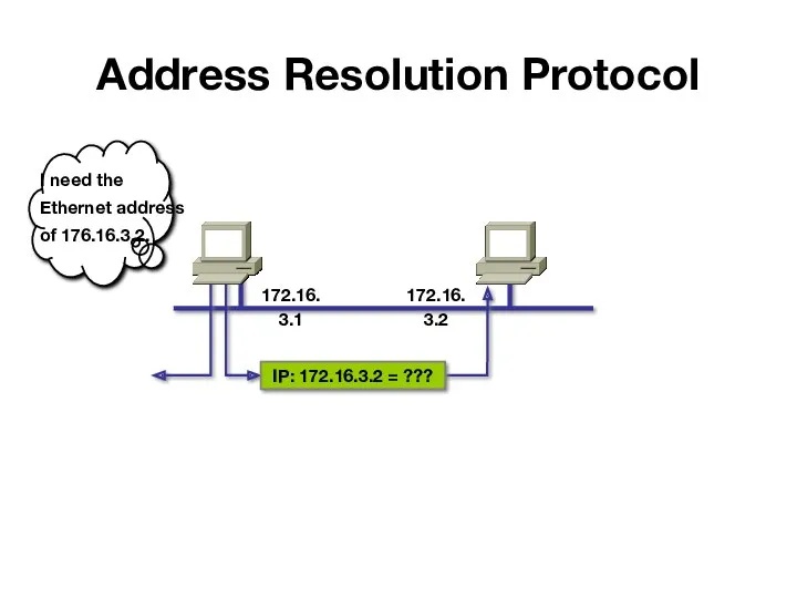 Address Resolution Protocol 172.16.3.1 172.16.3.2 IP: 172.16.3.2 = ??? I need the Ethernet address of 176.16.3.2.