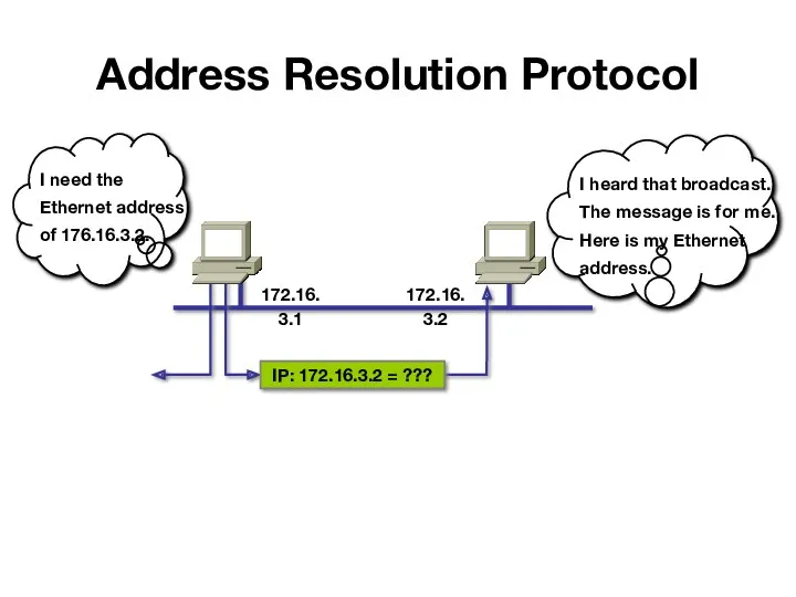 Address Resolution Protocol 172.16.3.1 172.16.3.2 IP: 172.16.3.2 = ???