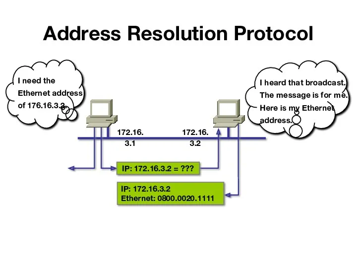 Address Resolution Protocol 172.16.3.1 IP: 172.16.3.2 Ethernet: 0800.0020.1111 172.16.3.2 IP: 172.16.3.2 = ???