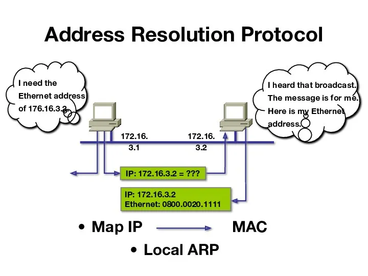 Address Resolution Protocol Map IP MAC Local ARP 172.16.3.1 IP: 172.16.3.2 Ethernet: 0800.0020.1111