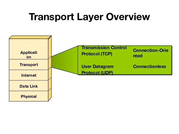Transport Layer Overview Transmission Control Protocol (TCP) User Datagram Protocol (UDP) Application Transport