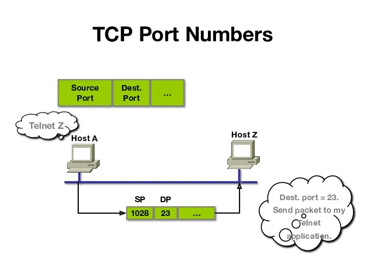 TCP Port Numbers Source Port Dest. Port … Host A 1028 23 …
