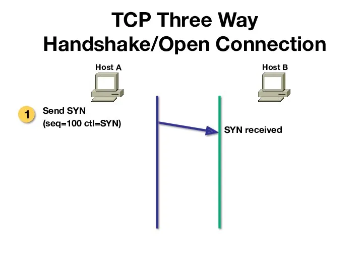 Send SYN (seq=100 ctl=SYN) SYN received Host A Host B TCP Three Way Handshake/Open Connection